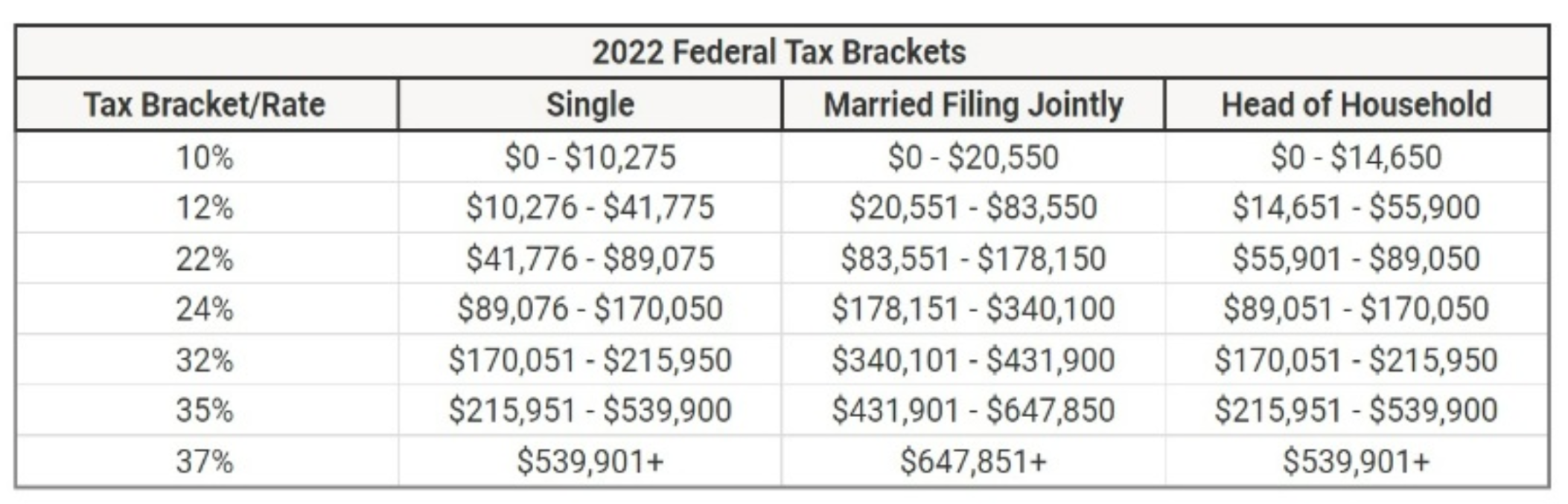2022 Federal Tax Brackets