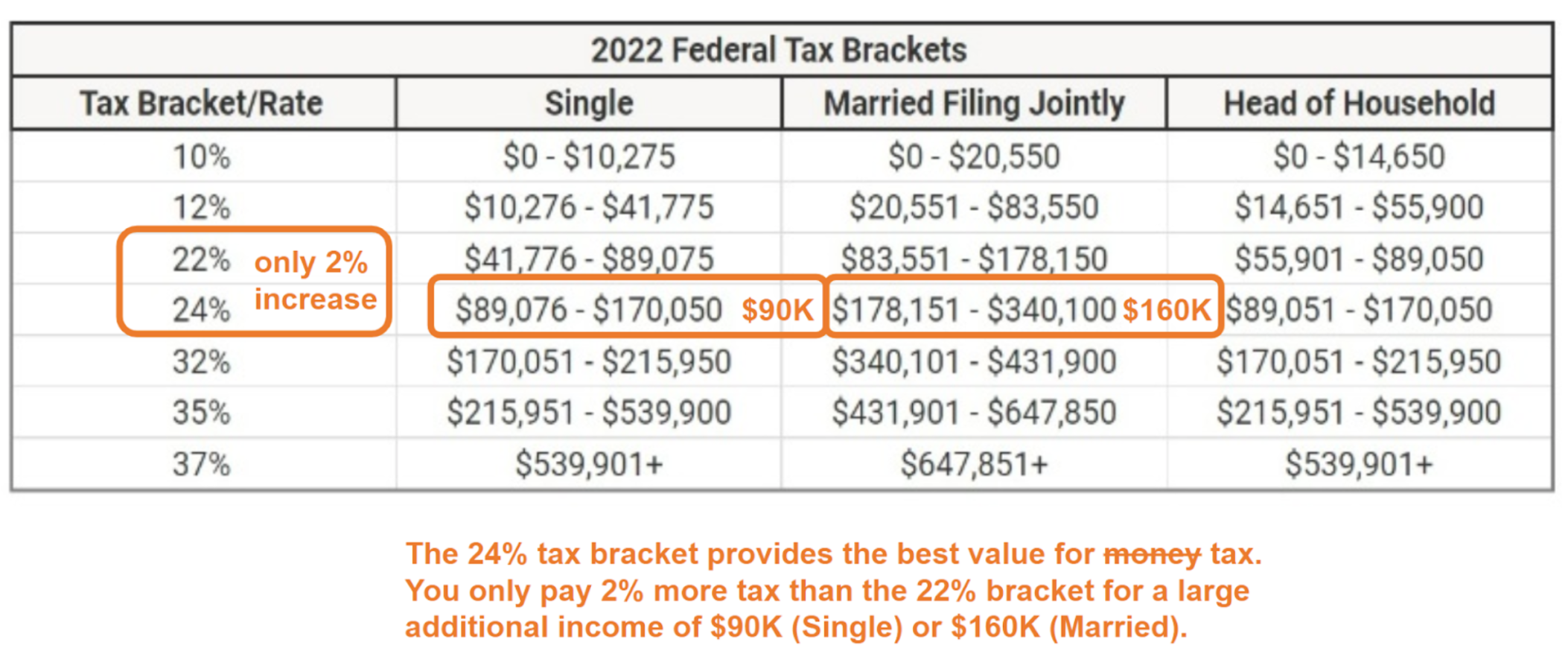 The 24% tax bracket provides the best value for tax